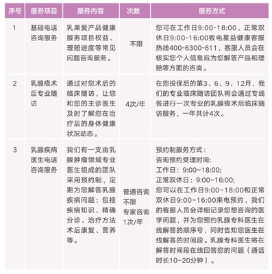乳腺癌复发险投保指南 乳果爱2020保险详解与健康咨询服务